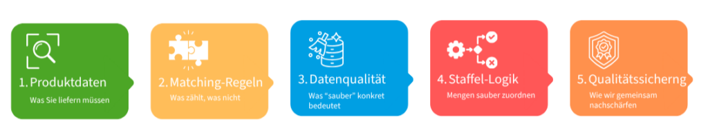 The 5 building blocks for successful private-label matching