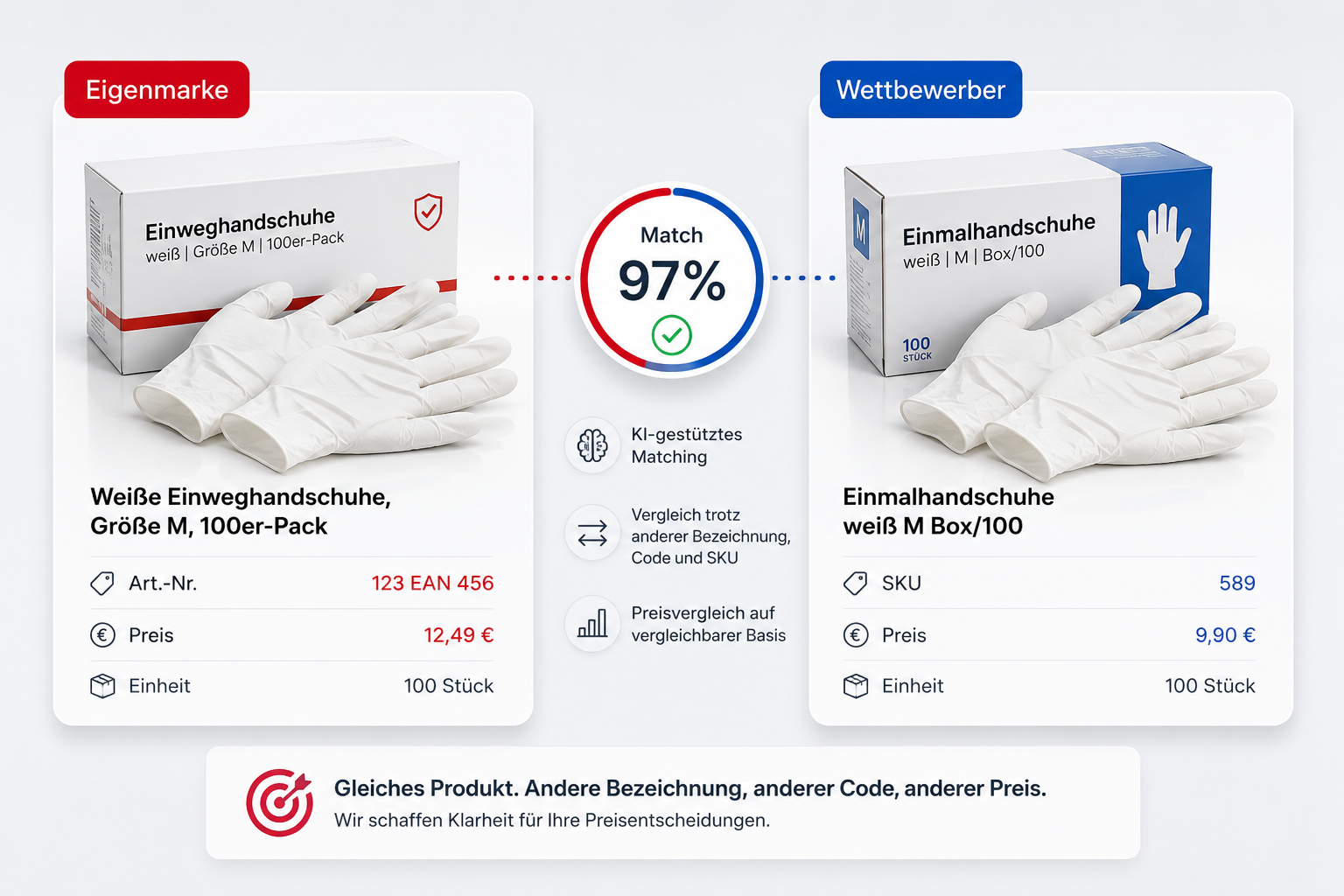 Gleiches Produkt, anderer Name. Ihre Preisstrategie für die Eigenmarken liegt daneben.
