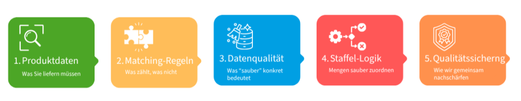 Die 5 Bausteine für erfolgreiches Eigenmarken Matching