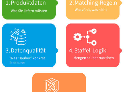 Die 5 Bausteine für erfolgreiches Eigenmarken Matching