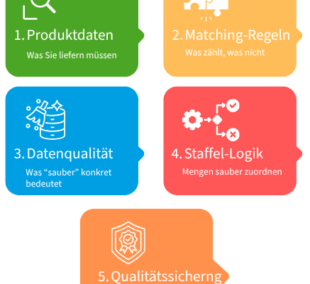 Die 5 Bausteine für erfolgreiches Eigenmarken Matching